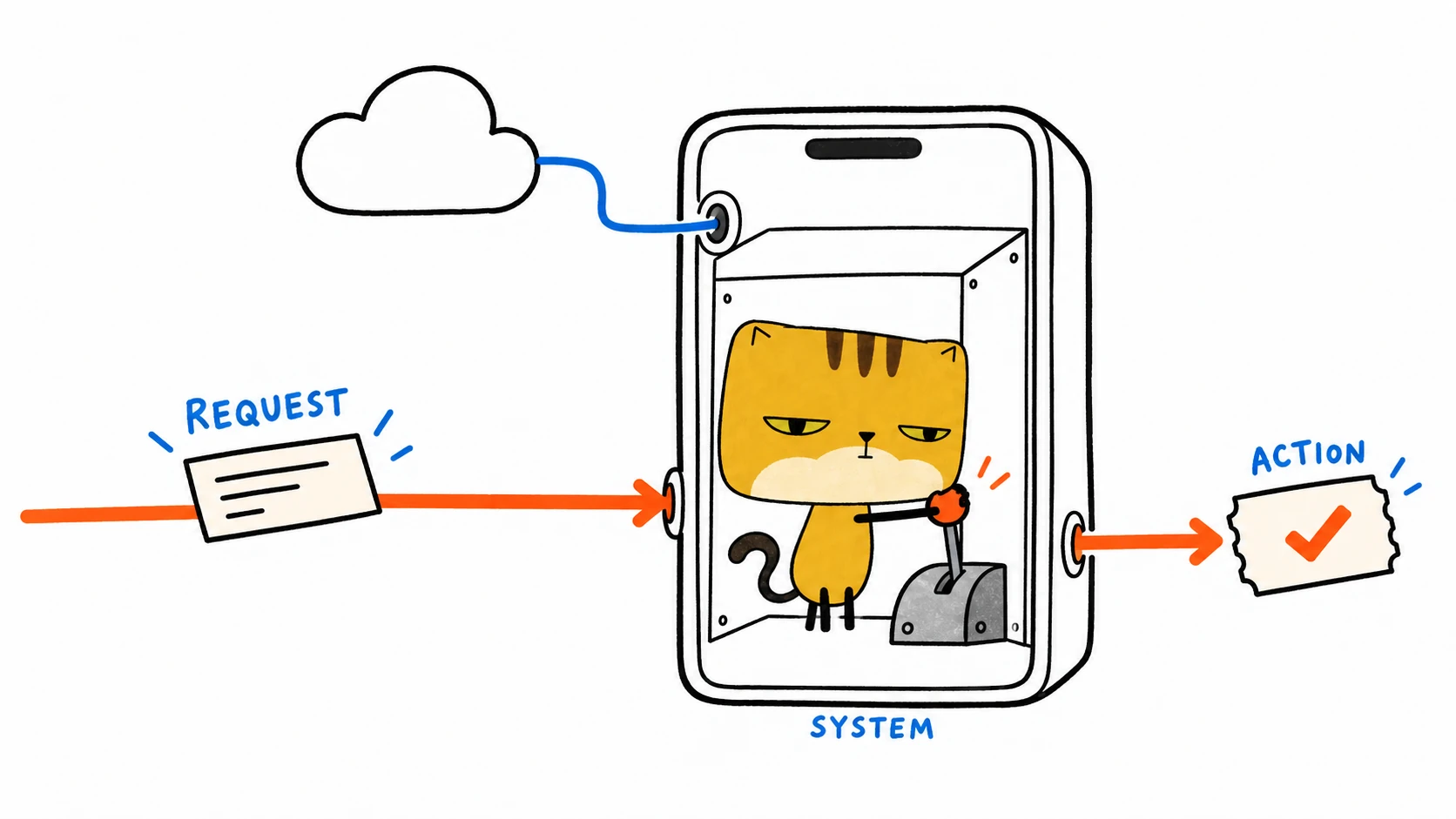 A square-faced golden cat operates a system lever inside a phone-shaped doorway to move a request toward an app action