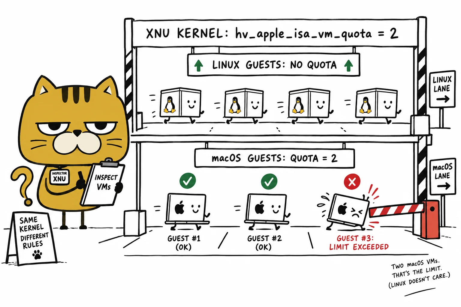 A square-faced cat inspects the XNU kernel quota gate allowing two macOS guests and bouncing the third while Linux guests pass through