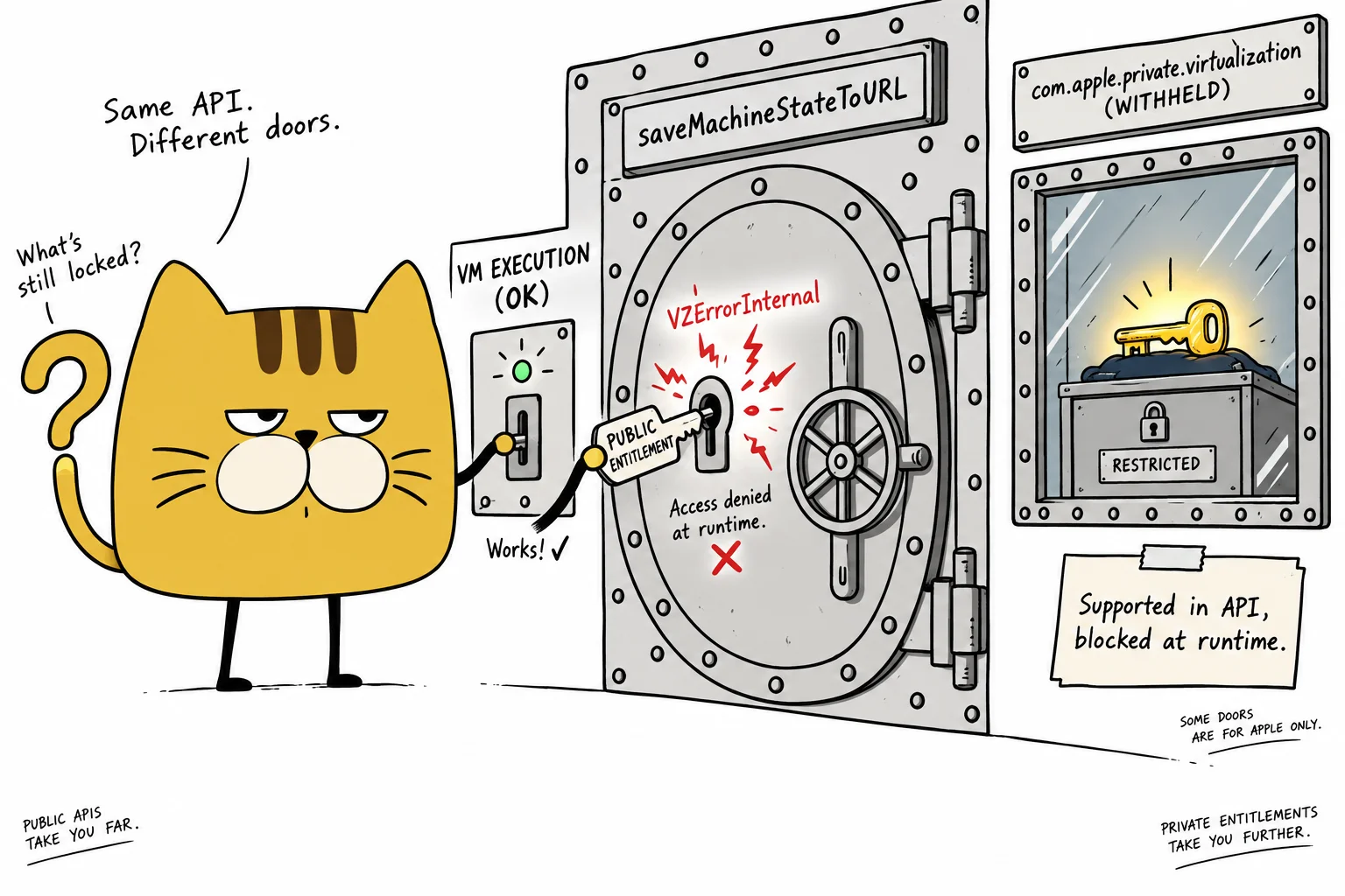 A square-faced cat holds a public virtualization key that runs the VM but hits a locked vault requiring Apple's private entitlement for snapshots