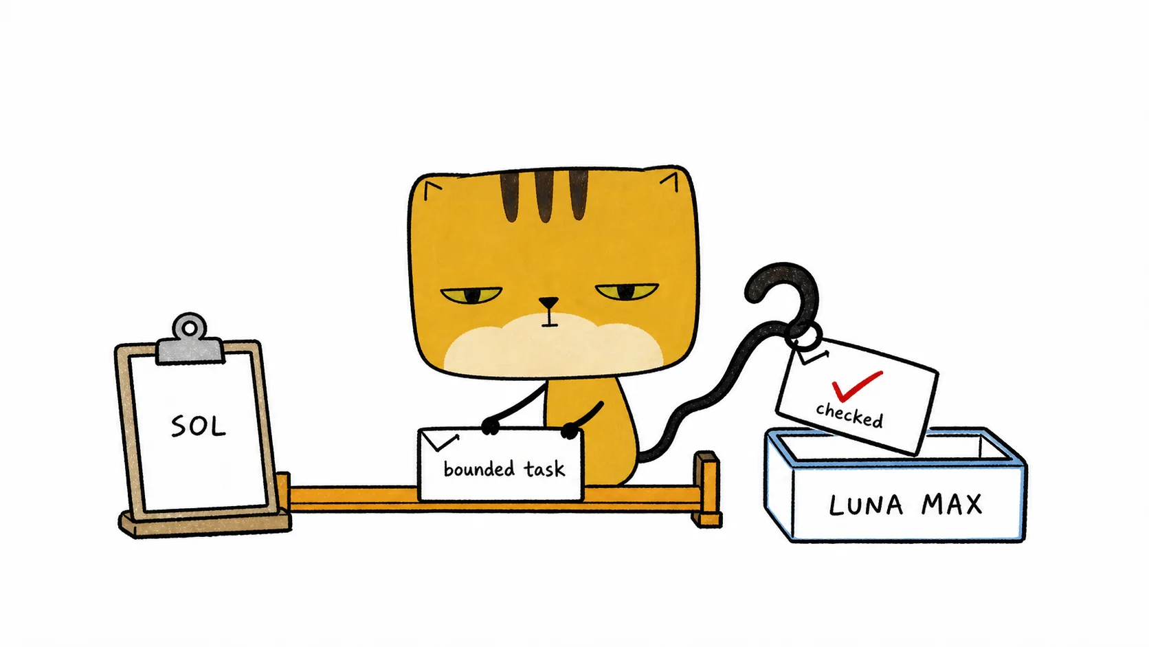 A square-faced cat routes a bounded task from Sol into a separate Luna Max workbox